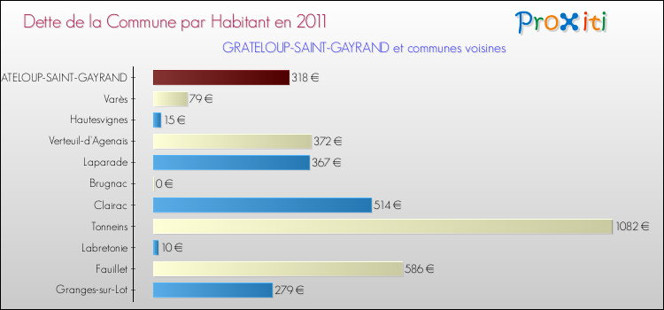 Dette par habitant de la commune en 2011 pour GRATELOUP-SAINT-GAYRAND et les communes proches Comparaison de la dette par habitant de la commune en 2011 pour GRATELOUP-SAINT-GAYRAND et les communes voisines