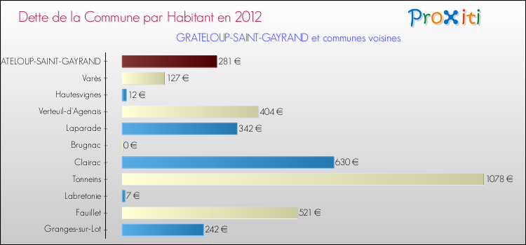 Dette par habitant de la commune en 2012 pour GRATELOUP-SAINT-GAYRAND et les communes proches Comparaison de la dette par habitant de la commune en 2012 pour GRATELOUP-SAINT-GAYRAND et les communes voisines