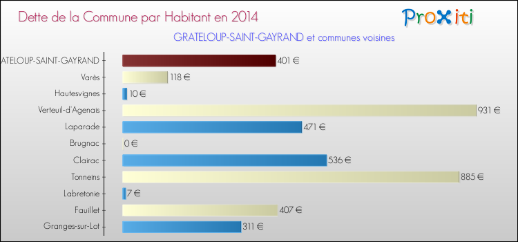 Dette par habitant de la commune en 2014 pour GRATELOUP-SAINT-GAYRAND et les communes proches Comparaison de la dette par habitant de la commune en 2014 pour GRATELOUP-SAINT-GAYRAND et les communes voisines