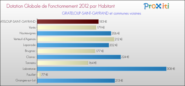 Montant des dotations globales de fonctionnement DGF par Habitant pour GRATELOUP-SAINT-GAYRAND et les communes proches Comparaison des des dotations globales de fonctionnement DGF par habitant pour GRATELOUP-SAINT-GAYRAND et les communes voisines