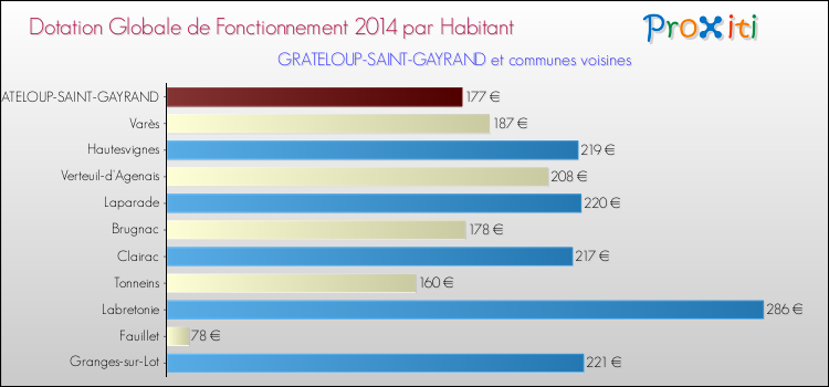 Montant des dotations globales de fonctionnement DGF par Habitant pour GRATELOUP-SAINT-GAYRAND et les communes proches en 2014. Comparaison des des dotations globales de fonctionnement DGF par habitant pour GRATELOUP-SAINT-GAYRAND et les communes voisines en 2014.