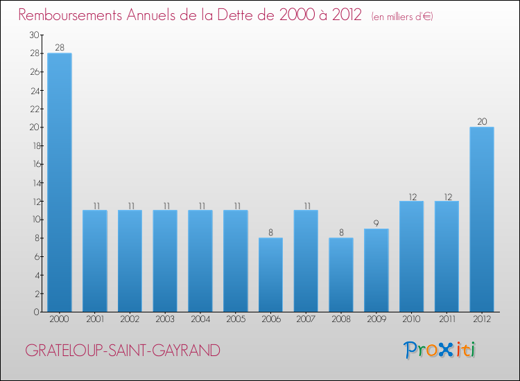 Evolution de l'annuité de la dette pour la commune de GRATELOUP-SAINT-GAYRAND de 2000 à 2012 Annuités de la dette pour GRATELOUP-SAINT-GAYRAND de 2000 à 2012