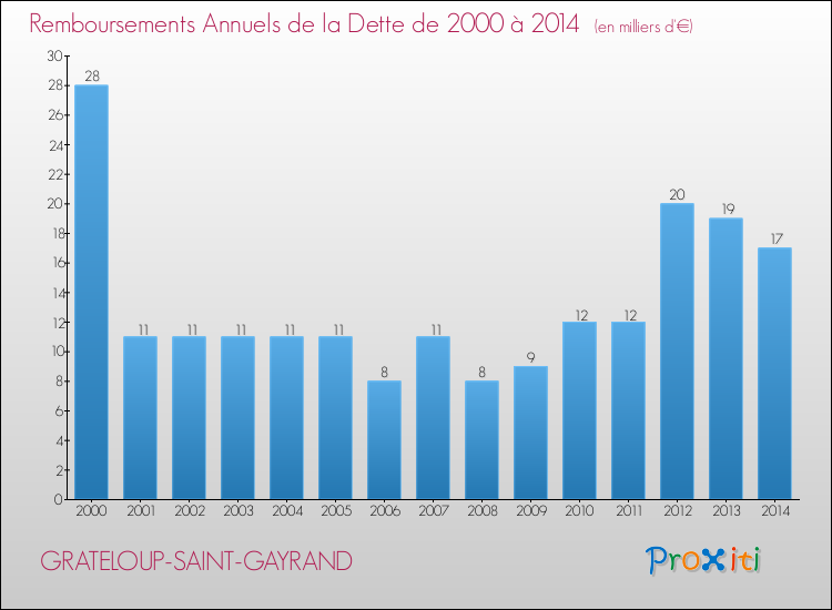 Evolution de l'annuité de la dette pour la commune de GRATELOUP-SAINT-GAYRAND de 2000 à 2014 Annuités de la dette pour GRATELOUP-SAINT-GAYRAND de 2000 à 2014