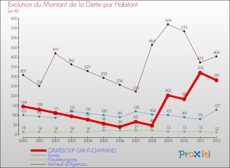 Evolution de la dette par habitant pour la commune de GRATELOUP-SAINT-GAYRAND et les communes proches de 2000 à 2012 Comparaison de la dette par habitant pour GRATELOUP-SAINT-GAYRAND et les communes voisines de 2000 à 2012