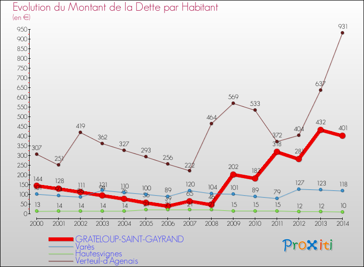 Evolution de la dette par habitant pour la commune de GRATELOUP-SAINT-GAYRAND et les communes proches de 2000 à 2014 Comparaison de la dette par habitant pour GRATELOUP-SAINT-GAYRAND et les communes voisines de 2000 à 2014