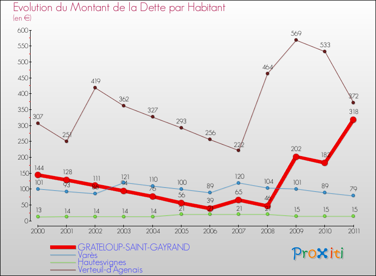 Evolution de la dette par habitant pour la commune de GRATELOUP-SAINT-GAYRAND et les communes proches Comparaison de la dette par habitant pour GRATELOUP-SAINT-GAYRAND et les communes voisines