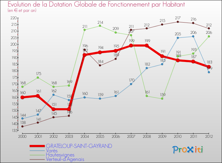 Evolution et montant de la dotation globale de fonctionnement par Habitant pour GRATELOUP-SAINT-GAYRAND et les communes proches Comparaison des dotations globales de fonctionnement par habitant pour GRATELOUP-SAINT-GAYRAND et les communes voisines