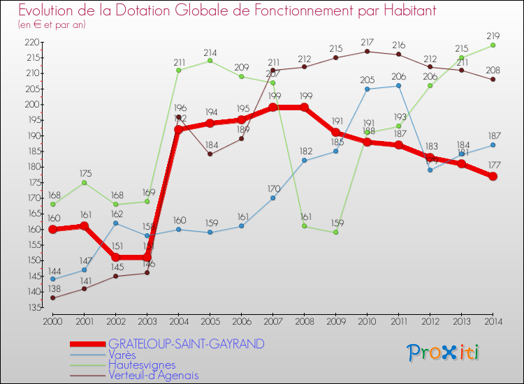 Evolution et montant de la dotation globale de fonctionnement par Habitant pour GRATELOUP-SAINT-GAYRAND et les communes proches de 2000 à 2014. Comparaison des dotations globales de fonctionnement par habitant pour GRATELOUP-SAINT-GAYRAND et les communes voisines de 2000 à 2014.