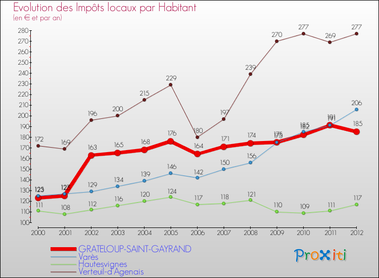 Evolution et montant des impôts locaux par Habitant pour GRATELOUP-SAINT-GAYRAND et les communes proches Comparaison des impôts locaux par habitant pour GRATELOUP-SAINT-GAYRAND et les communes voisines