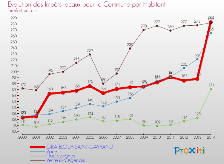 Evolution et montant des impôts locaux par Habitant pour GRATELOUP-SAINT-GAYRAND et les communes proches de 2000 à 2014 Comparaison des impôts locaux par habitant pour GRATELOUP-SAINT-GAYRAND et les communes voisines de 2000 à 2014