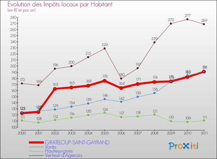 Evolution et montant des impôts locaux par Habitant pour GRATELOUP-SAINT-GAYRAND et les communes proches Comparaison des impôts locaux par habitant pour GRATELOUP-SAINT-GAYRAND et les communes voisines
