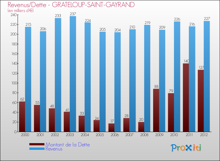 Evolution comparée de la dette et des revenus pour la commune de GRATELOUP-SAINT-GAYRAND de 2000 à 2012 Comparaison de la dette et des revenus pour GRATELOUP-SAINT-GAYRAND de 2000 à 2012