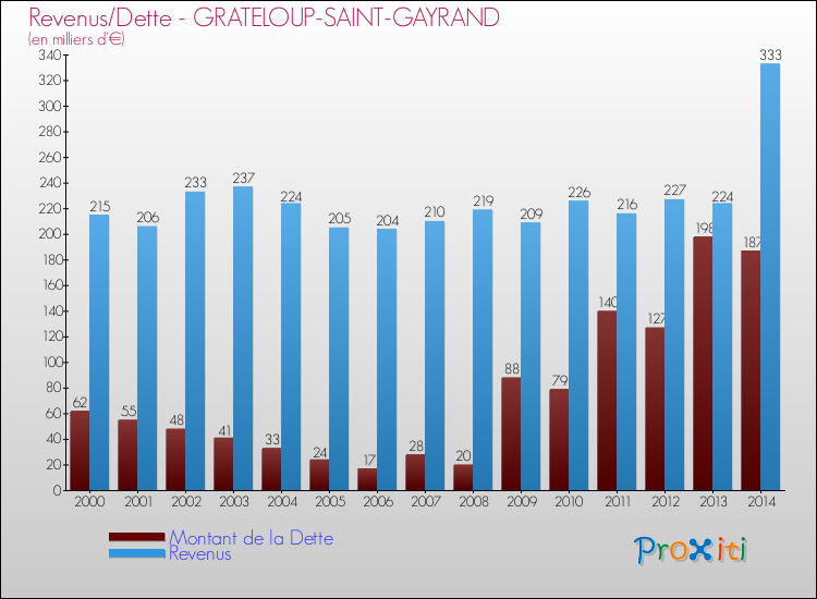 Evolution comparée de la dette et des revenus pour la commune de GRATELOUP-SAINT-GAYRAND de 2000 à 2014 Comparaison de la dette et des revenus pour GRATELOUP-SAINT-GAYRAND de 2000 à 2014