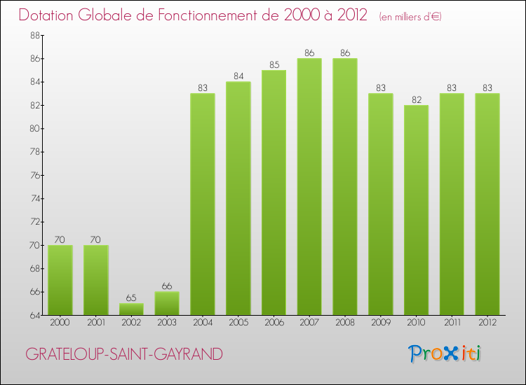 Evolution du montant de la Dotation Globale de Fonctionnement pour la commune de GRATELOUP-SAINT-GAYRAND de 2000 à 2012 Evolution du montant de la Dotation Globale de Fonctionnement pour GRATELOUP-SAINT-GAYRAND de 2000 à 2012