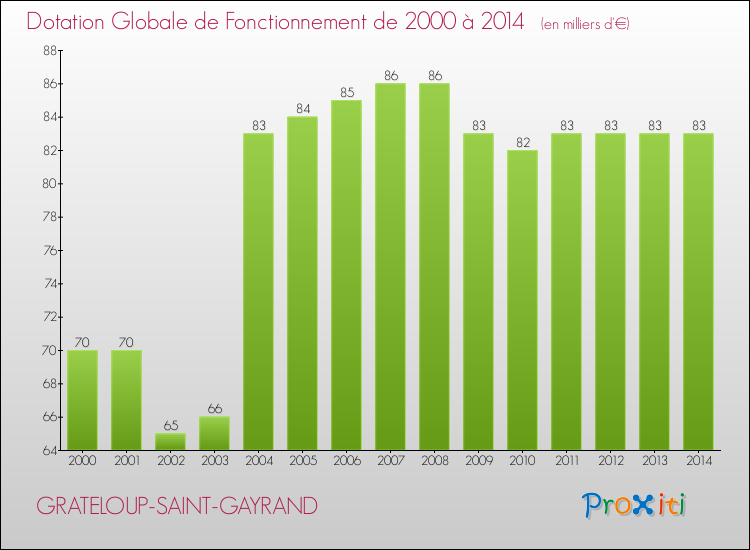 Evolution du montant de la Dotation Globale de Fonctionnement pour la commune de GRATELOUP-SAINT-GAYRAND de 2000 à 2014 Evolution du montant de la Dotation Globale de Fonctionnement pour GRATELOUP-SAINT-GAYRAND de 2000 à 2014