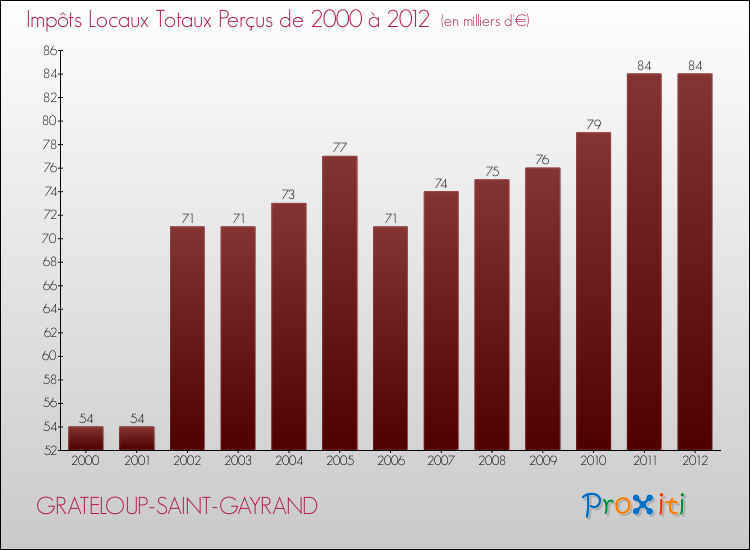 Evolution des Impôts Locaux pour la commune de GRATELOUP-SAINT-GAYRAND de 2000 à 2012 Evolution des Impôts Locaux pour GRATELOUP-SAINT-GAYRAND de 2000 à 2012