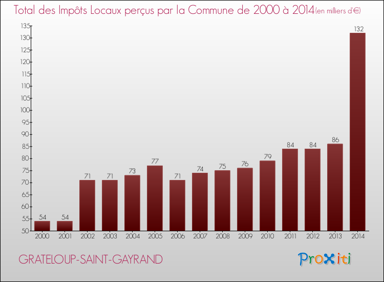 Evolution des Impôts Locaux pour la commune de GRATELOUP-SAINT-GAYRAND de 2000 à 2014 Evolution des Impôts Locaux pour GRATELOUP-SAINT-GAYRAND de 2000 à 2014