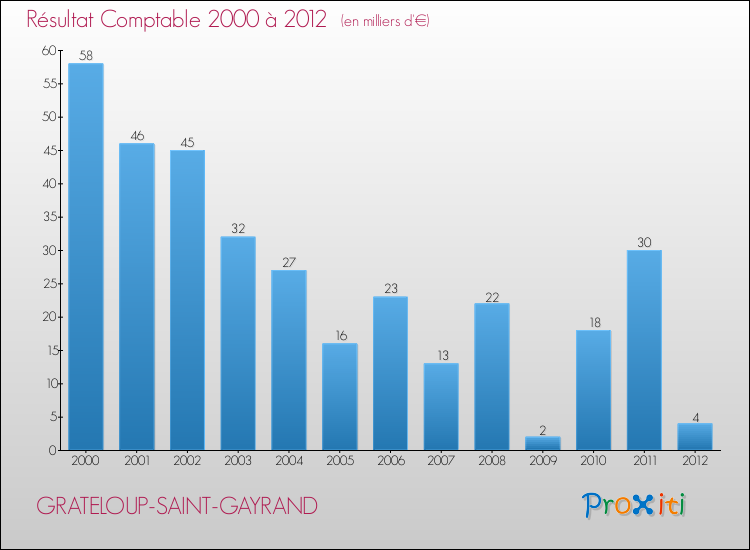 Evolution du résultat comptable pour la commune de GRATELOUP-SAINT-GAYRAND de 2000 à 2012 Evolution du résultat comptable pour GRATELOUP-SAINT-GAYRAND de 2000 à 2012