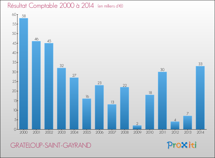 Evolution du résultat comptable pour la commune de GRATELOUP-SAINT-GAYRAND de 2000 à 2014 Evolution du résultat comptable pour GRATELOUP-SAINT-GAYRAND de 2000 à 2014