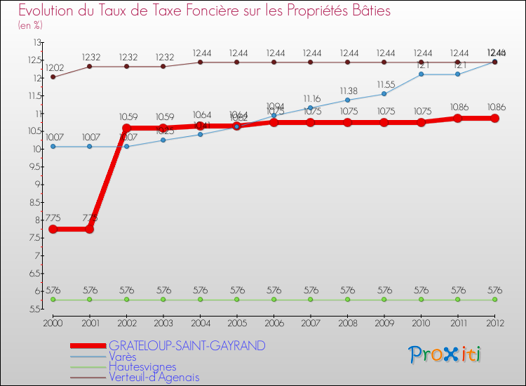Evolution du taux de la taxe foncière sur le bati pour GRATELOUP-SAINT-GAYRAND et les communes proches de 2000 à 2012 Comparaison des taux de taxe foncière sur le bati pour GRATELOUP-SAINT-GAYRAND et les communes voisines de 2000 à 2012