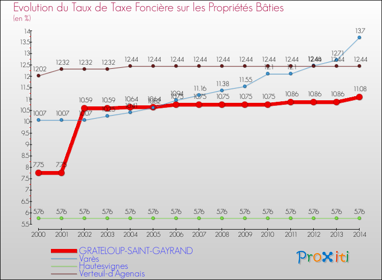 Evolution du taux de la taxe foncière sur le bati pour GRATELOUP-SAINT-GAYRAND et les communes proches de 2000 à 2014 Comparaison des taux de taxe foncière sur le bati pour GRATELOUP-SAINT-GAYRAND et les communes voisines de 2000 à 2014