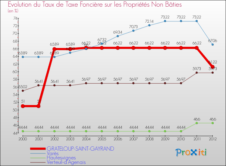 Evolution du taux de la taxe foncière sur les immeubles et terrains non batis pour GRATELOUP-SAINT-GAYRAND et les communes proches de 2000 à 2012 Comparaison des taux de la taxe foncière sur les immeubles et terrains non batis pour GRATELOUP-SAINT-GAYRAND et les communes voisines de 2000 à 2012