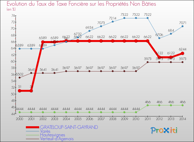 Evolution du taux de la taxe foncière sur les immeubles et terrains non batis pour GRATELOUP-SAINT-GAYRAND et les communes proches de 2000 à 2014 Comparaison des taux de la taxe foncière sur les immeubles et terrains non batis pour GRATELOUP-SAINT-GAYRAND et les communes voisines de 2000 à 2014