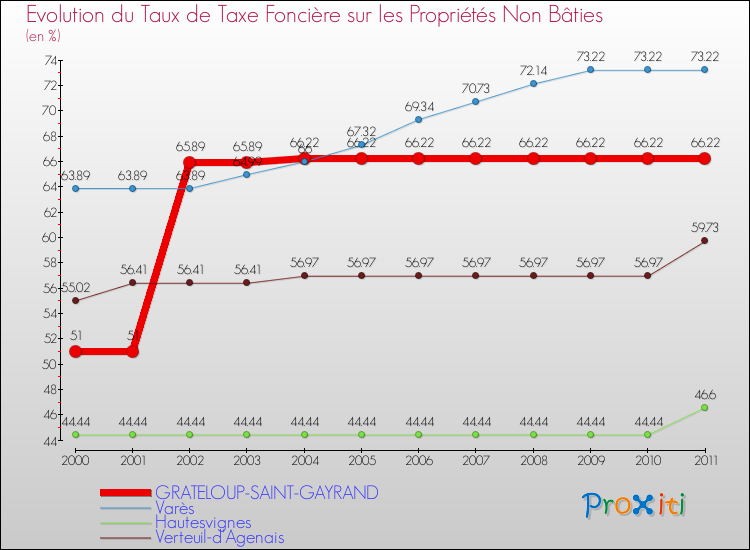 Evolution du taux de la taxe foncière sur les immeubles et terrains non batis pour GRATELOUP-SAINT-GAYRAND et les communes proches Comparaison des taux de la taxe foncière sur les immeubles et terrains non batis pour GRATELOUP-SAINT-GAYRAND et les communes voisines