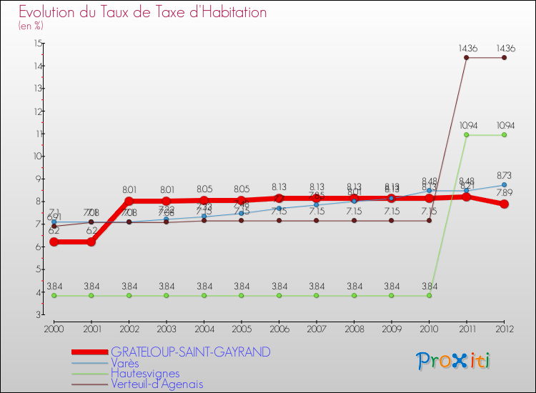 Evolution du taux de la taxe d'habitation pour GRATELOUP-SAINT-GAYRAND et les communes proches Comparaison des taux de la taxe d'habitation pour GRATELOUP-SAINT-GAYRAND et les communes voisines