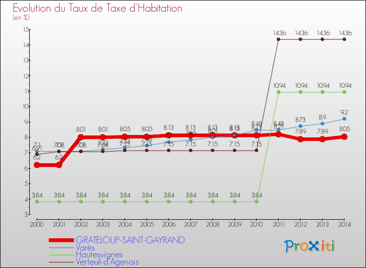 Evolution du taux de la taxe d'habitation pour GRATELOUP-SAINT-GAYRAND et les communes proches de 2000 à 2014 Comparaison des taux de la taxe d'habitation pour GRATELOUP-SAINT-GAYRAND et les communes voisines de 2000 à 2014