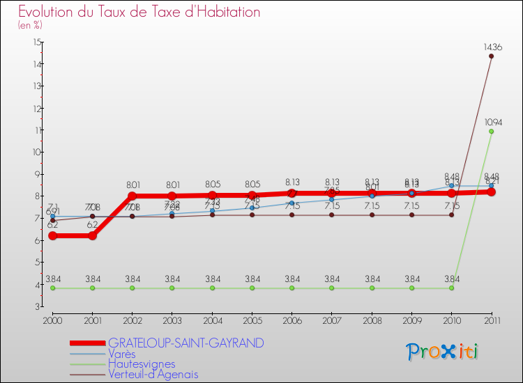 Evolution du taux de la taxe d'habitation pour GRATELOUP-SAINT-GAYRAND et les communes proches Comparaison des taux de la taxe d'habitation pour GRATELOUP-SAINT-GAYRAND et les communes voisines