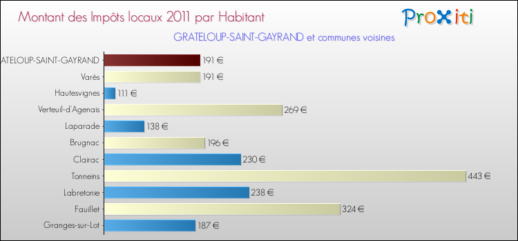 Montant des impôts locaux par Habitant pour GRATELOUP-SAINT-GAYRAND et les communes proches Comparaison des impôts locaux par habitant pour GRATELOUP-SAINT-GAYRAND et les communes voisines