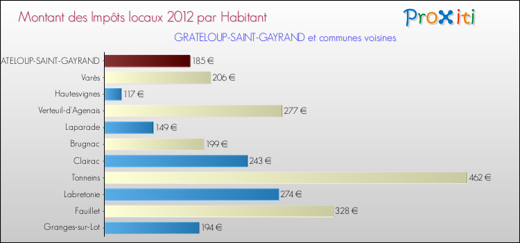 Montant des impôts locaux par Habitant pour GRATELOUP-SAINT-GAYRAND et les communes proches Comparaison des impôts locaux par habitant pour GRATELOUP-SAINT-GAYRAND et les communes voisines