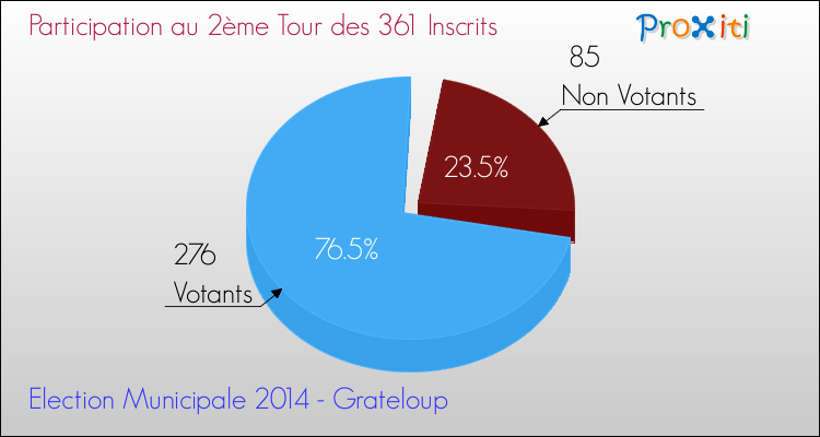 Participation au 2ème Tour des Elections Municipales 2014 de la commune de Grateloup Elections Municipales 2014 - Participation au 2ème Tour pour la commune de Grateloup