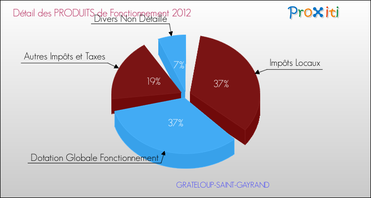 Décomposition du Budget de Fonctionnement 2012 de la commune de GRATELOUP-SAINT-GAYRAND Budget de Fonctionnement 2012 pour la commune de GRATELOUP-SAINT-GAYRAND
