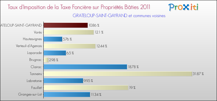 Taux d'imposition de la taxe foncière sur le bati 2011 pour GRATELOUP-SAINT-GAYRAND et les communes proches Comparaison des taux d'imposition de la taxe foncière sur le bati 2011 pour GRATELOUP-SAINT-GAYRAND et les communes voisines
