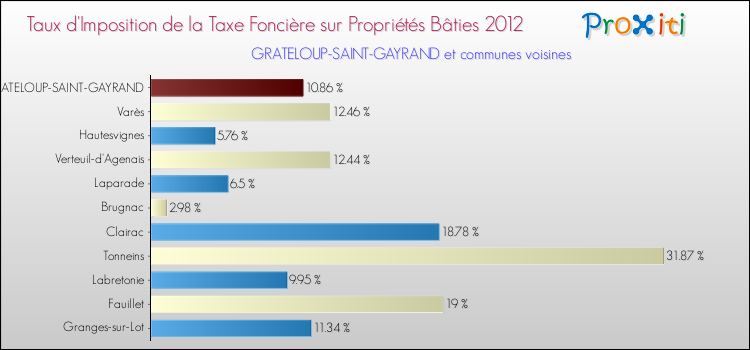 Taux d'imposition de la taxe foncière sur le bati 2012 pour GRATELOUP-SAINT-GAYRAND et les communes proches Comparaison des taux d'imposition de la taxe foncière sur le bati 2012 pour GRATELOUP-SAINT-GAYRAND et les communes voisines