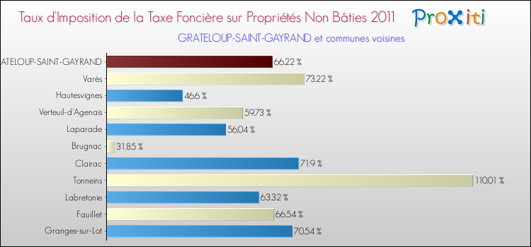 Taux d'imposition de la taxe foncière sur les immeubles et terrains non batis 2011 pour GRATELOUP-SAINT-GAYRAND et les communes proches Comparaison des taux d'imposition de la taxe foncière sur les immeubles et terrains non batis 2011 pour GRATELOUP-SAINT-GAYRAND et les communes voisines