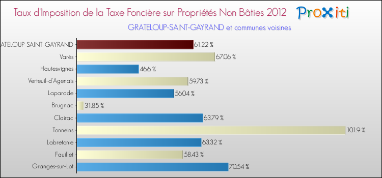 Taux d'imposition de la taxe foncière sur les immeubles et terrains non batis 2012 pour GRATELOUP-SAINT-GAYRAND et les communes proches Comparaison des taux d'imposition de la taxe foncière sur les immeubles et terrains non batis 2012 pour GRATELOUP-SAINT-GAYRAND et les communes voisines