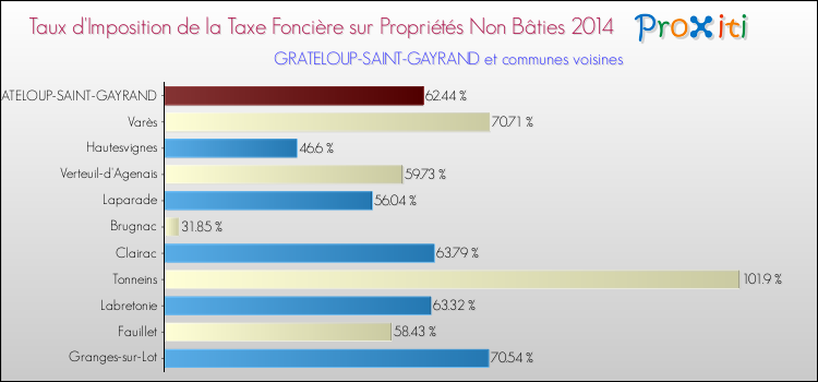 Taux d'imposition de la taxe foncière sur les immeubles et terrains non batis 2014 pour GRATELOUP-SAINT-GAYRAND et les communes proches Comparaison des taux d'imposition de la taxe foncière sur les immeubles et terrains non batis 2014 pour GRATELOUP-SAINT-GAYRAND et les communes voisines