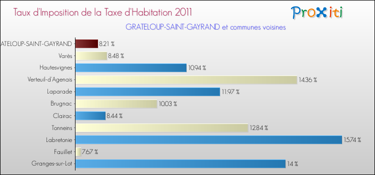 Taux d'imposition de la taxe d'habitation 2011 pour GRATELOUP-SAINT-GAYRAND et les communes proches Comparaison des taux d'imposition de la taxe d'habitation 2011 pour GRATELOUP-SAINT-GAYRAND et les communes voisines
