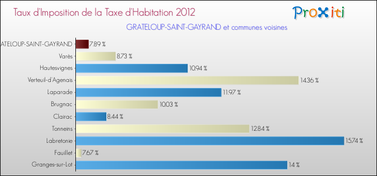 Taux d'imposition de la taxe d'habitation 2012 pour GRATELOUP-SAINT-GAYRAND et les communes proches Comparaison des taux d'imposition de la taxe d'habitation 2012 pour GRATELOUP-SAINT-GAYRAND et les communes voisines