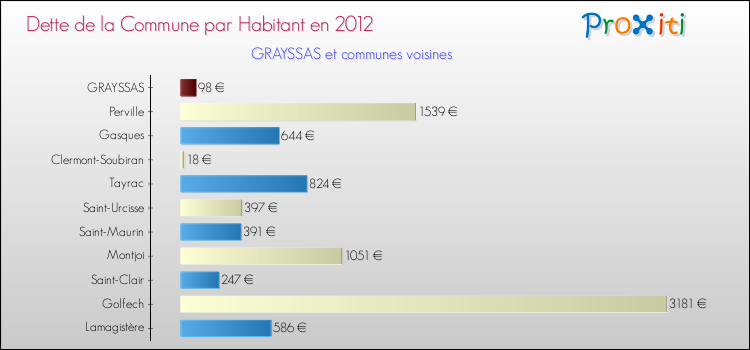 Dette par habitant de la commune en 2012 pour GRAYSSAS et les communes proches Comparaison de la dette par habitant de la commune en 2012 pour GRAYSSAS et les communes voisines