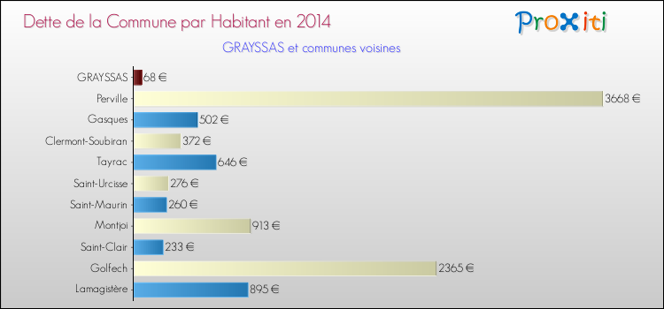 Dette par habitant de la commune en 2014 pour GRAYSSAS et les communes proches Comparaison de la dette par habitant de la commune en 2014 pour GRAYSSAS et les communes voisines