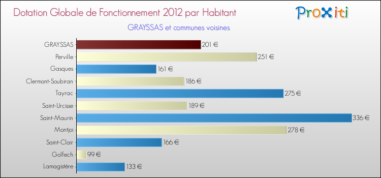 Montant des dotations globales de fonctionnement DGF par Habitant pour GRAYSSAS et les communes proches Comparaison des des dotations globales de fonctionnement DGF par habitant pour GRAYSSAS et les communes voisines