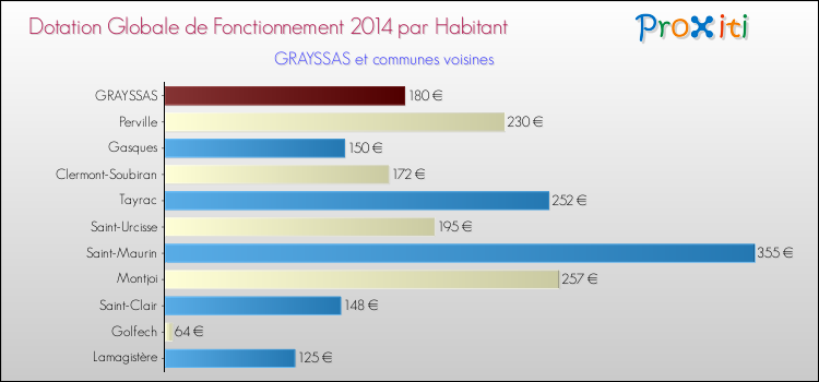 Montant des dotations globales de fonctionnement DGF par Habitant pour GRAYSSAS et les communes proches en 2014. Comparaison des des dotations globales de fonctionnement DGF par habitant pour GRAYSSAS et les communes voisines en 2014.