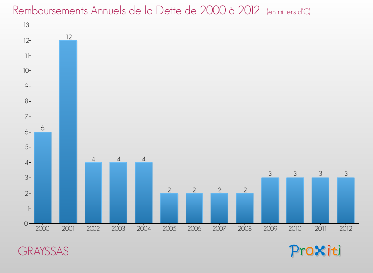 Evolution de l'annuité de la dette pour la commune de GRAYSSAS de 2000 à 2012 Annuités de la dette pour GRAYSSAS de 2000 à 2012