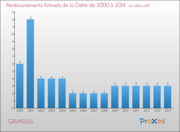 Evolution de l'annuité de la dette pour la commune de GRAYSSAS de 2000 à 2014 Annuités de la dette pour GRAYSSAS de 2000 à 2014