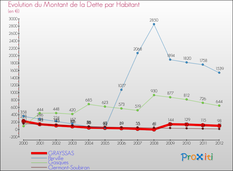 Evolution de la dette par habitant pour la commune de GRAYSSAS et les communes proches de 2000 à 2012 Comparaison de la dette par habitant pour GRAYSSAS et les communes voisines de 2000 à 2012