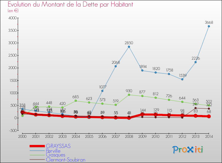 Evolution de la dette par habitant pour la commune de GRAYSSAS et les communes proches de 2000 à 2014 Comparaison de la dette par habitant pour GRAYSSAS et les communes voisines de 2000 à 2014